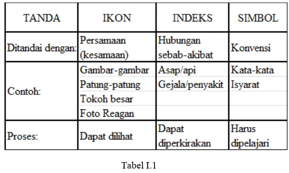 Tabel I.1 Trikotomi Ikon/Indeks/Simbol Peirce 