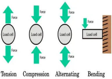 Gambar 2.7 Klasifikasi loadcell berdasarkan arah beban yang dideteksi 