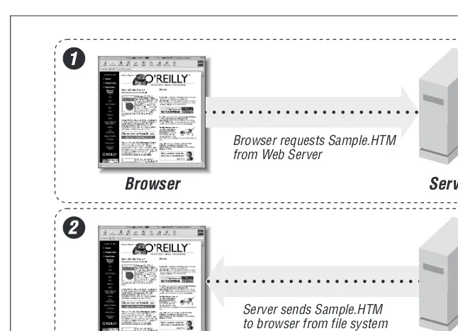 Figure 1-1: Static web content: request and delivery