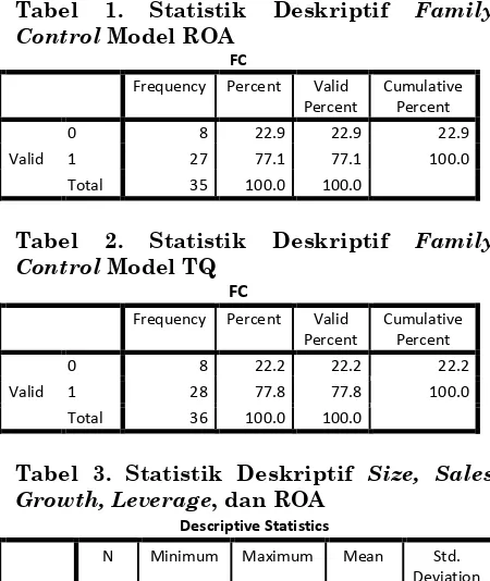 Tabel 3. Statistik Deskriptif Size, Sales Growth, Leverage, dan ROA Descriptive Statistics 