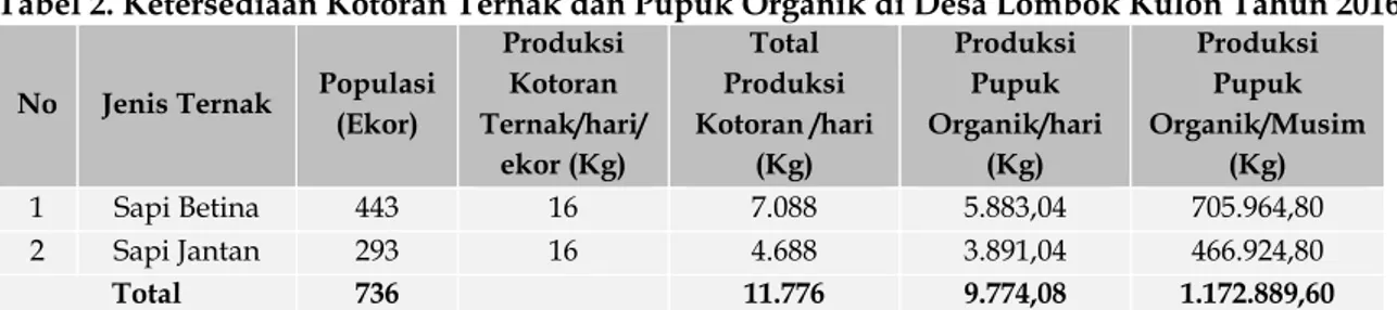Tabel 2 terkait data ketersediaan kotoran  ternak dan pupuk organik di Desa Lombok  Kulon pada tahun 2016, dapat diketahui  bahwa jumlah ternak sapi yang ada di Desa  Lombok Kulon berjumlah 736 ekor