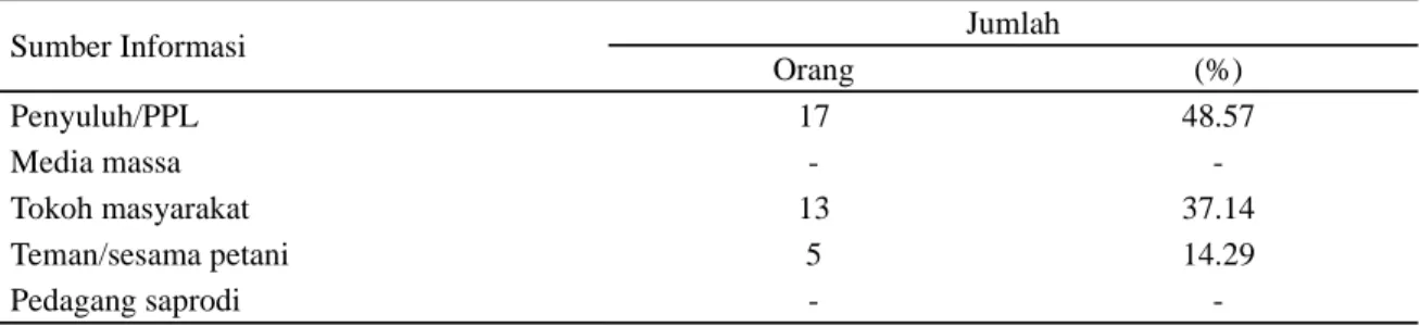 Tabel 4. Sumber informasi yang pertama kali menyampaikan informasi tentang pupuk organik kascing kepada petani sayuran