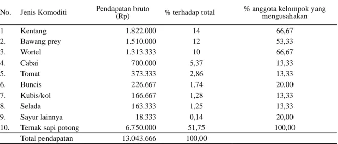 Tabel 8. Rata-rata pendapatan kotor dari usaha tani integrasi ternak dan tanaman dalam setahun