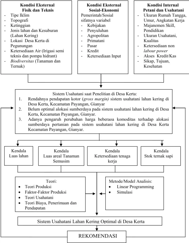 Gambar 1. Kerangka Pemikiran Konseptual 