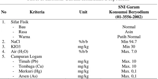 Tabel 1. Kriteria Garam Konsumsi Beryodium  No  Kriteria  Unit  SNI Garam   Konsumsi Beryodium  (01-3556-2002)  1