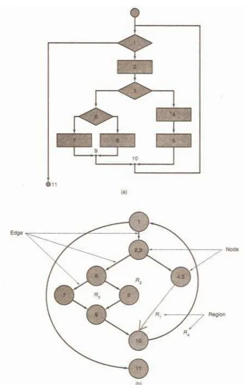 Gambar 2.16 Flow Chart(a) dan Flow Graph(b) 