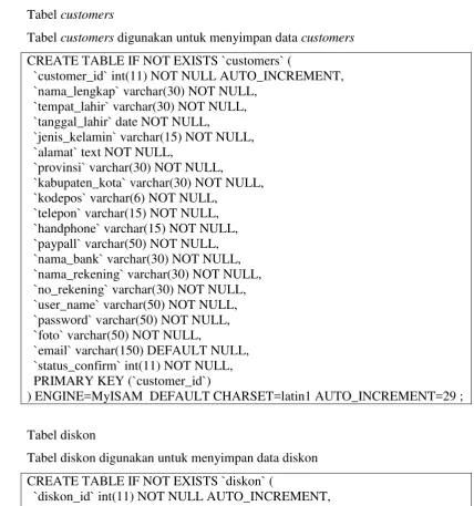 Tabel diskon digunakan untuk menyimpan data diskon 