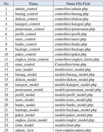 Tabel 4. 3 Implementasi Class 