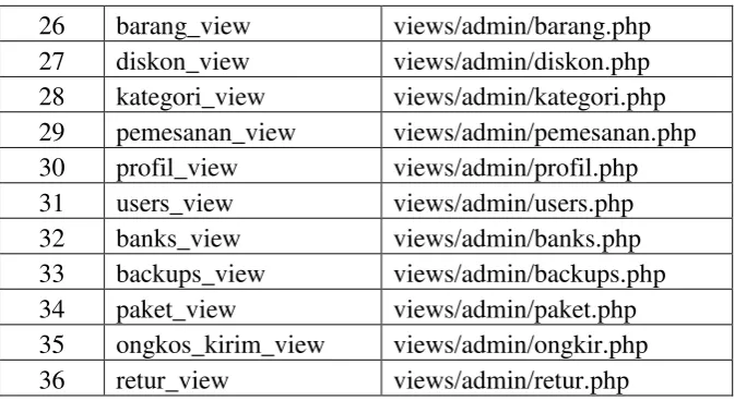 Tabel 4. 4 Implementasi Antarmuka untuk Admin 