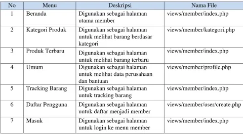 Tabel 4. 5 Implementasi Antarmuka untuk Member 