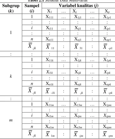 Tabel 2.1 Struktur Data Multivariat  Subgrup  (k)  Sampel (i)  Variabel kualitas (j) X 1 …  X j …  X p 1  1 X 111  …  X 1j1 …  X 1p1: : : : : : 