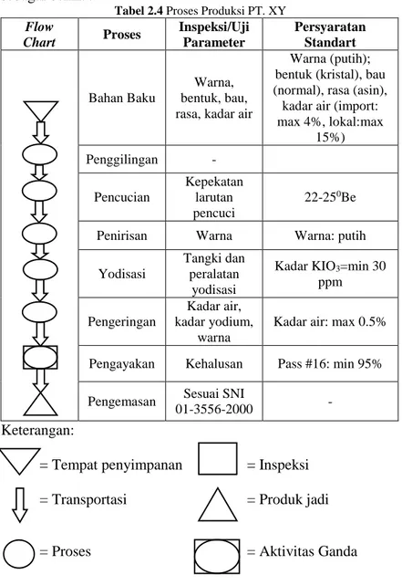 Tabel 2.4 Proses Produksi PT. XY 
