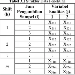 Tabel 3.1 Struktur Data Penelitian  Shift  (k)  Jam  Pengambilan  Sampel (i)  Variabel  kualitas (j) 1 2  1  1 X 111  X 1212 X 211 X 221 3  X 311 X 321 2  1  X 112  X 1222 X 212 X 222 3  X 312 X 322 :  :  :  :  m  1  X 11m  X 12m2 X 21m X 22m 3  X 31m X 32