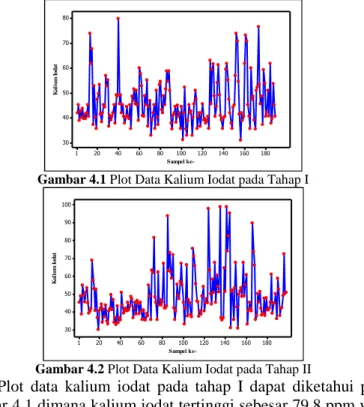 Gambar 4.1 Plot Data Kalium Iodat pada Tahap I 