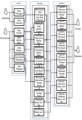 Gambar 1  Blok Diagram Sistem Informasi  Perencanaan dan Pengawasan Proses Produksi 