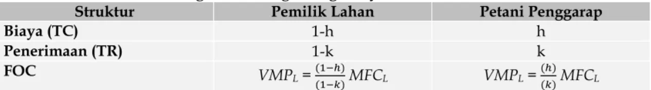 Tabel 1. Matriks Struktur Bagi Hasil dengan Bagi Biaya 