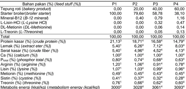 Tabel 1. Komposisi dan kandungan nutrien pakan perlakuan  (feed stuff composition and nutrient content of treatment diets)  