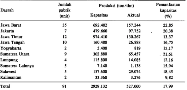 Tabel  1.  Sebaran pabrik pakan menurut propinsi, kapasitas produksi dan produksi aktualnya, 1987*)