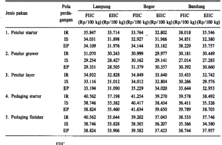 Tabel  3.  Biaya masukan antara fmansial  dan  ekonomik (FIIC  dan  EIIC) pakan  di  Lampung,  Bogor  dan  Bandung  (Rp/kuintal produksi  pakan,  1988)*)