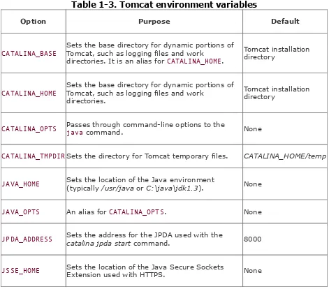 Table 1-3. Tomcat environment variables