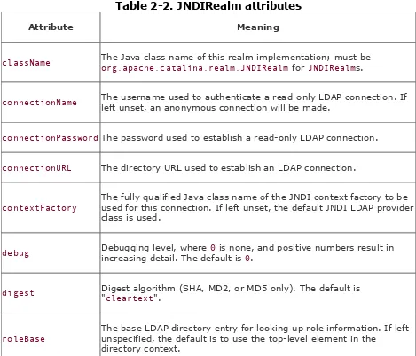 Table 2-2. JNDIRealm attributes