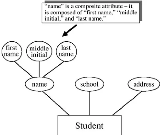 Figure 2.4: An ER Diagram with a Composite Attribute — name  