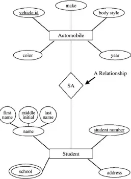 Figure 2.8:   DatabaseAn ER Diagram of the STUDENT-AUTOMOBILE   