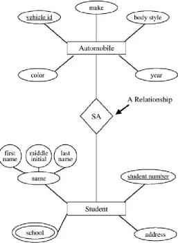 Figure 2.8:   DatabaseAn ER Diagram of the STUDENT-AUTOMOBILE   
