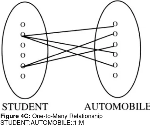 Figure 4B: Many-to-One Relationship STUDENT:AUTOMOBILE::M:1