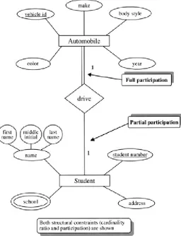 Figure 4.2:   with the Relationship Name, An ER Diagram of the STUDENT-AUTOMOBILE Database drive  