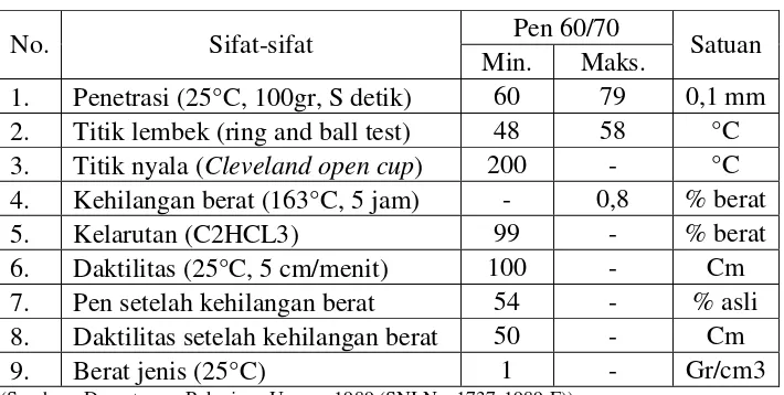 Tabel 2.7 Persyaratan Aspal Keras Pen 60/70 