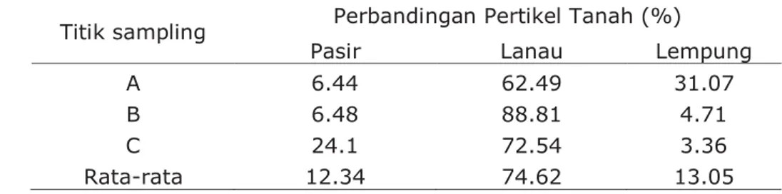 Tabel 1. Tekstur Tanah Tambak Garam Kecamatan Juwana Pati 