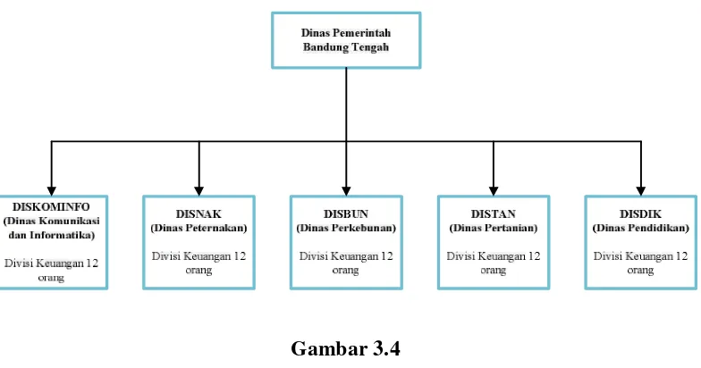 Gambar 3.4 Sampel Tiap Divisi Keuangan Dinas Wilayah Bandung Tengah 
