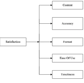 Gambar 2.9 Model Evaluasi End User Computing Satisfaction 