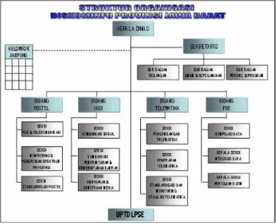 Gambar 3.2 Struktur Organisasi Diskominfo Provinsi Jawa Barat 
