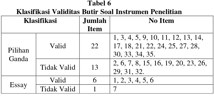 Tabel 6 Klasifikasi Validitas Butir Soal Instrumen Penelitian 