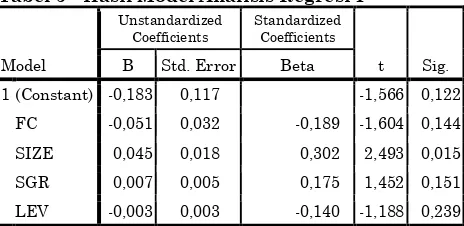 Tabel 5 Hasil Model Analisis Regresi I 