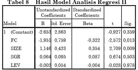Tabel 6 R2 Model Analisis Regresi II 