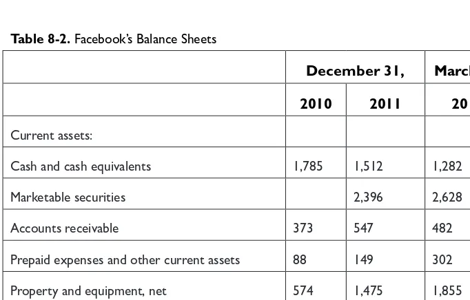 table 8-2. facebook’s Balance sheets
