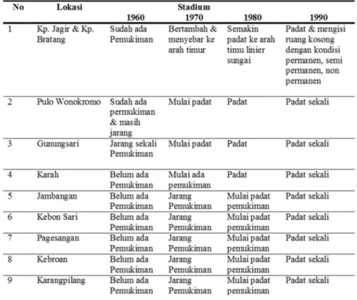 Tabel 2.1 Perkembangan Kawasan Kampung Strenkali Surabaya