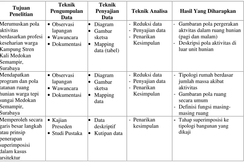 Tabel 3.1 Tahap-tahap Penelitian Pertanyaan Penelitian Tujuan Penelitian Teknik Pengumpulan Data Teknik PenyajianData