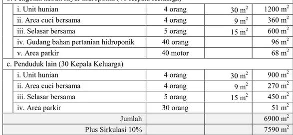 Tabel 3 Tabel program ruang area prduktif Kampung Singgah Produktif