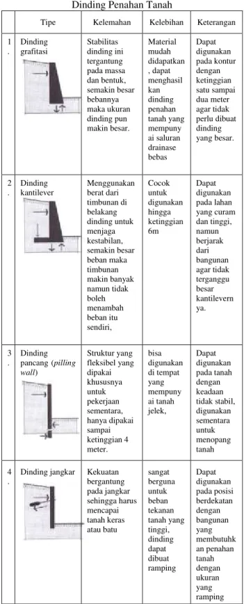 Tabel 3. Kelemahan dan Kelebihan Tipe  Dinding Penahan Tanah