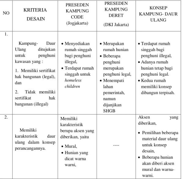 Tabel 1 Tabel Kriteria Desain dan Konsep Kampung Daur Ulang berdasarkan Preseden 