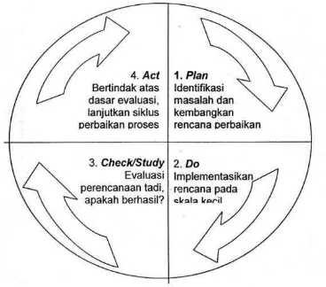 Gambar 2. 3 Siklus PDCA 