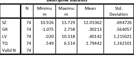 Tabel 4. Statistik Deskriptif Size, Sales Growth, Leverage dan TQ Model Dua 