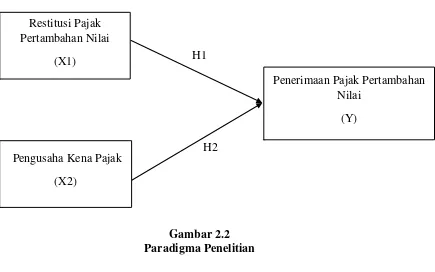 Gambar 2.2 Paradigma Penelitian 
