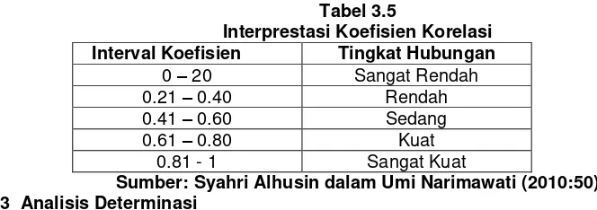 Tabel 3.5 Interprestasi Koefisien Korelasi 