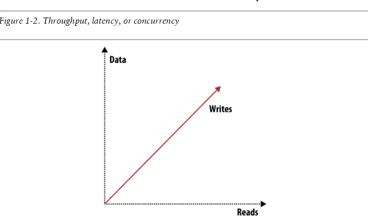 Figure 1-3. Scaling: read requests, write requests, or data