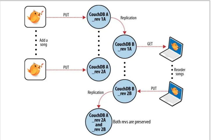 Figure 2-7. Synchronization conflicts between two databases